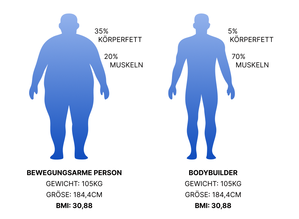 Gewichtsreduktion Ergebnisse